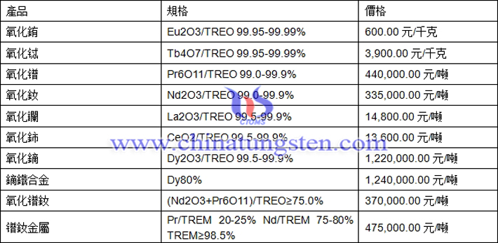 氧化鋱、氧化釹、鏑鐵合金最新價(jià)格圖片