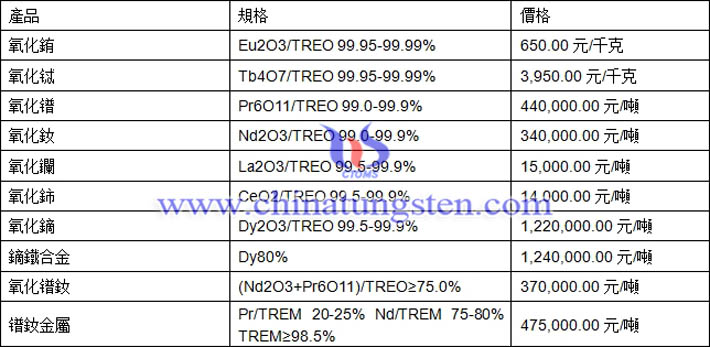 氧化鑭、氧化銪、氧化鐠釹最新價(jià)格圖片