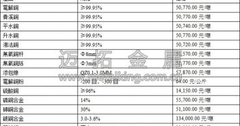 現(xiàn)貨銅價(jià)小幅回落 貨源緊張依舊