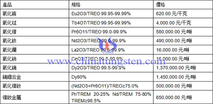 氧化鏑、氧化鑭、鐠釹金屬最新價格圖片