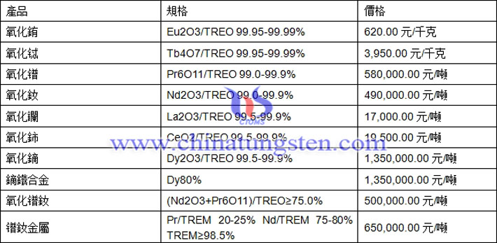 氧化鑭、氧化鋱、鏑鐵合金最新價(jià)格圖片