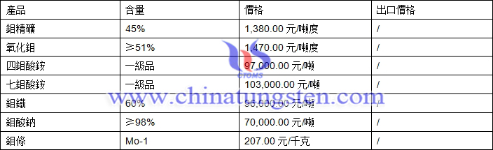 鉬精礦、氧化鉬、鉬鐵最新價格