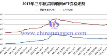 鎢行業(yè)持續(xù)穩(wěn)中向好 三季度鎢價走勢圖片