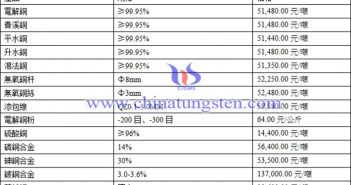 銅價面臨下行風險 因需求疲軟