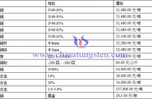 現(xiàn)貨銅價低位持穩(wěn) 整體表現(xiàn)明顯惜售