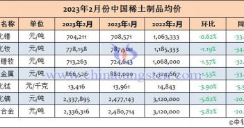 2023年2月中國(guó)稀土製品均價(jià) 2023年2月份中國(guó)稀土製品均價(jià)