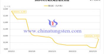 2023年3月氧化鋱價(jià)格走勢(shì) 2023年3月氧化鋱價(jià)格走勢(shì)圖