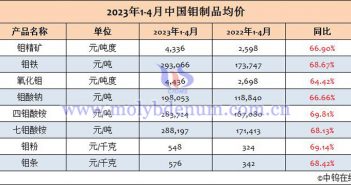 2023年1-4月份中國鉬製品均價 2023年1-4月中國鉬製品均價