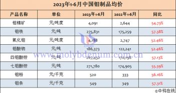 2023年1-6月份中國鉬製品均價 2023年上半年中國鉬製品均價
