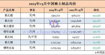 2023年1-5月中國稀土製品均價 2023年1-5月中國稀土製品均價