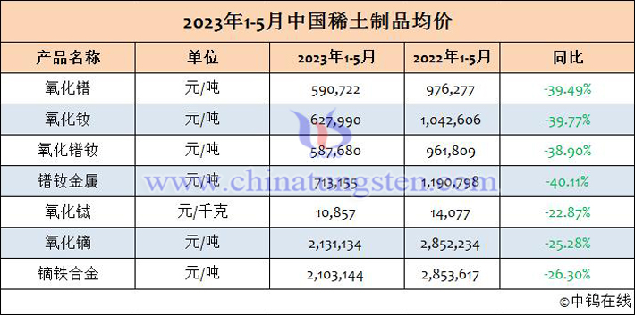 2023年1-5月中國(guó)稀土製品均價(jià)