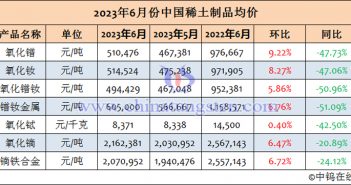 2023年6月中國稀土製品均價 2023年6月份中國稀土製品均價