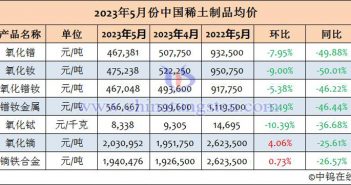2023年5月中國稀土製品均價 2023年5月份中國稀土製品均價