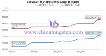 2023年5月鐠釹金屬價格走勢與均價 2023年5月氧化鐠釹與鐠釹金屬價格走勢圖