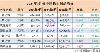 2023年7月中國(guó)稀土製品均價(jià) 2023年7月份中國(guó)稀土製品均價(jià)