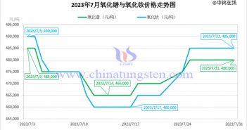 2023年7月氧化鐠價(jià)格走勢(shì)與均價(jià) 2023年7月氧化鐠與氧化釹價(jià)格走勢(shì)圖