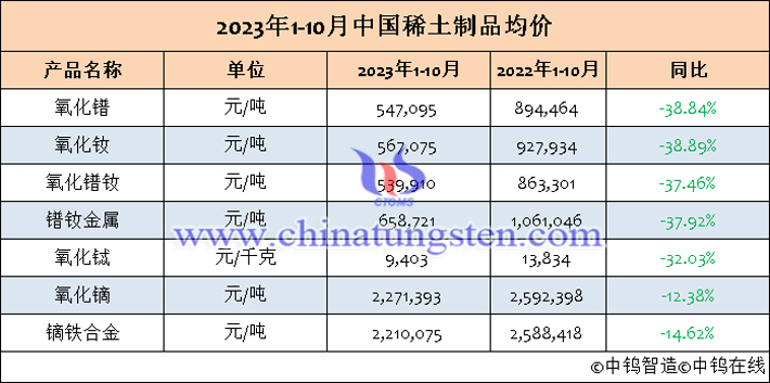 2023年1-10月中國(guó)稀土製品均價(jià)表