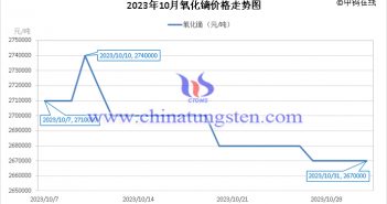 2023年10月氧化鏑價(jià)格走勢(shì)與均價(jià) 2023年10月氧化鏑價(jià)格走勢(shì)圖
