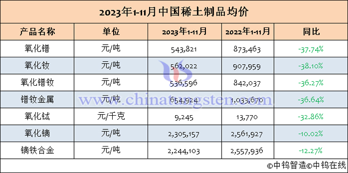 2023年1-11月中國(guó)稀土製品均價(jià)表