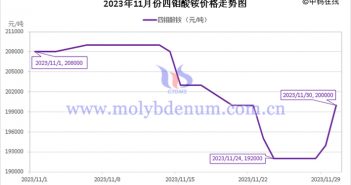 2023年11月四鉬酸銨價(jià)格走勢(shì)與均價(jià) 2023年11月四鉬酸銨價(jià)格走勢(shì)圖