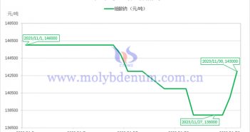 2023年11月鉬酸鈉價(jià)格走勢(shì)與均價(jià) 2023年11月鉬酸鈉價(jià)格走勢(shì)圖