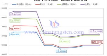 2023年北方稀土掛牌價走勢 2023年北方稀土産品掛牌價格走勢圖