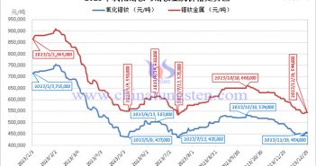 2023年氧化鐠釹與鐠釹金屬的價格行情 2023年氧化鐠釹與鐠釹金屬價格走勢圖