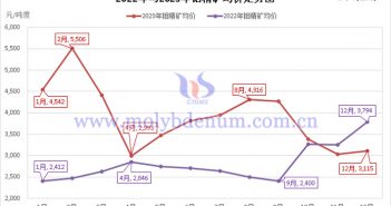 2023年鉬精礦價(jià)格行情 2022年與2023年鉬精礦均價(jià)走勢(shì)