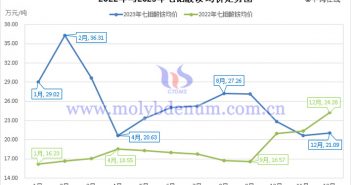 2023年七鉬酸銨價(jià)格行情 2022年與2023年七鉬酸銨均價(jià)走勢(shì)圖