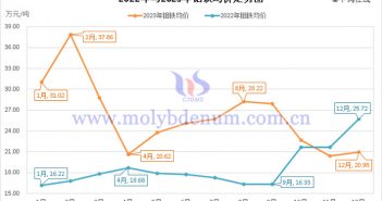 2023年鉬鐵價(jià)格行情 2022年與2023年鉬鐵均價(jià)走勢(shì)圖