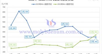 2023年鉬條價(jià)格行情 2022年與2023年Mo-1鉬條均價(jià)走勢(shì)圖