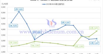 2023年氧化鉬價(jià)格行情 2022年與2023年氧化鉬均價(jià)走勢(shì)圖