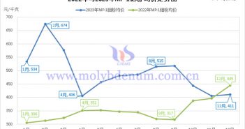 2023年鉬粉價(jià)格行情 2022年與2023年MP-1鉬粉均價(jià)走勢(shì)圖