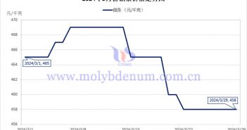 2024年3月鉬條價(jià)格走勢(shì)與均價(jià) 2024年3月鉬條價(jià)格走勢(shì)圖