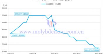 2024年3月鉬鐵價(jià)格走勢(shì)與均價(jià) 2024年3月鉬鐵價(jià)格走勢(shì)圖