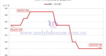 2024年3月鉬粉價(jià)格走勢(shì)與均價(jià) 2024年3月鉬粉價(jià)格走勢(shì)圖