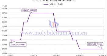 2024年3月七鉬酸銨價(jià)格走勢(shì)與均價(jià) 2024年3月七鉬酸銨價(jià)格走勢(shì)圖