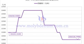 2024年3月四鉬酸銨價(jià)格走勢(shì)與均價(jià) 2024年3月四鉬酸銨價(jià)格走勢(shì)圖