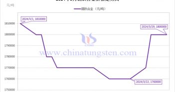 2024年3月鏑鐵合金價(jià)格走勢 2024年3月鏑鐵合金價(jià)格走勢圖