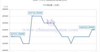2024年3月氧化鏑價(jià)格走勢與均價(jià) 2024年3月氧化鏑價(jià)格走勢圖