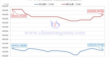 2024年3月鐠釹金屬價(jià)格走勢與均價(jià) 2024年3月氧化鐠釹與鐠釹金屬價(jià)格走勢圖