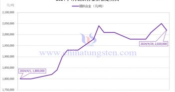 2024年4月鏑鐵合金價(jià)格走勢 2024年4月鏑鐵合金價(jià)格走勢圖