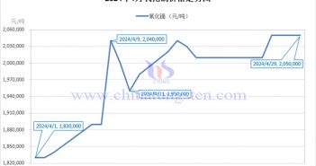 2024年4月氧化鏑價(jià)格走勢與均價(jià) 2024年4月氧化鏑價(jià)格走勢圖