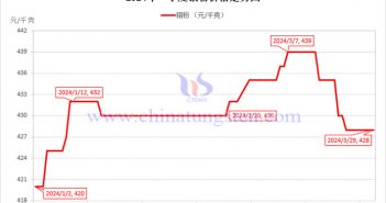2024年第一季度鉬粉價格走勢與均價 2024年第一季度鉬粉價格走勢圖