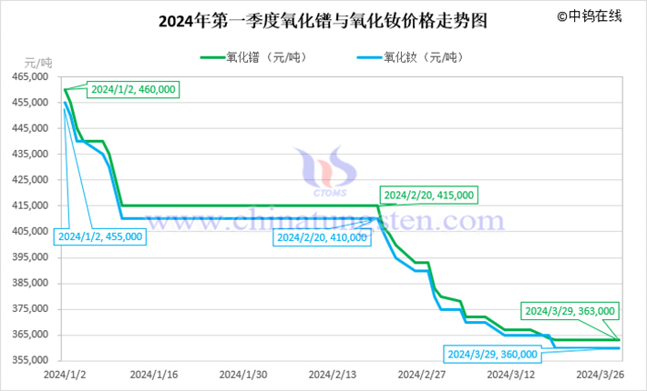 2024年第一季度氧化鐠與氧化釹價(jià)格走勢圖