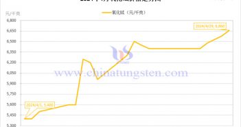 2024年4月氧化鋱價(jià)格走勢 2024年4月氧化鋱價(jià)格走勢圖