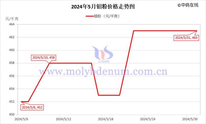 2024年5月鉬粉價(jià)格走勢(shì)圖
