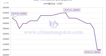 2024年5月鏑鐵合金價格走勢 2024年5月鏑鐵合金價格走勢圖