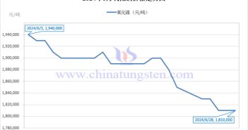 2024年6月氧化鏑價格走勢與均價 2024年6月氧化鏑價格走勢圖