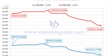 2024年5月鐠釹金屬價(jià)格走勢與均價(jià) 2024年5月氧化鐠釹與鐠釹金屬價(jià)格走勢圖